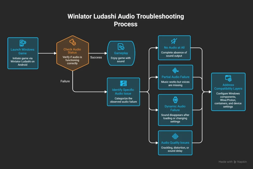 Winlator Ludashi No Sound Fix: Audio Problems Explained